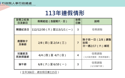 明年辦公日曆表核定，補班日僅1天，但連假也少了